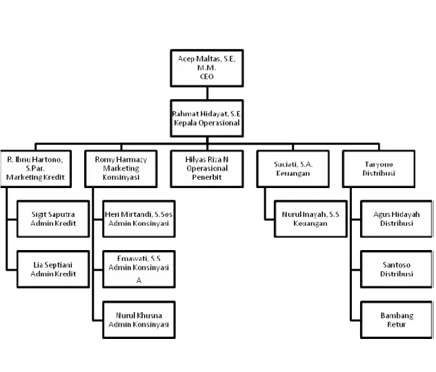 Tabel 3.1 Struktur Organisasi Unit Distributor dan Penerbit Buku Adipura Yogyakarta 