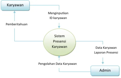 Gambar 3.1 Digram Conteks Sistem Informasi Presensi Karyawan  