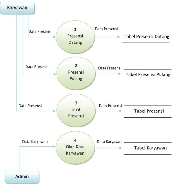 Gambar 3.2 DFD Level 0 Sistem Informasi Presensi Karyawan 