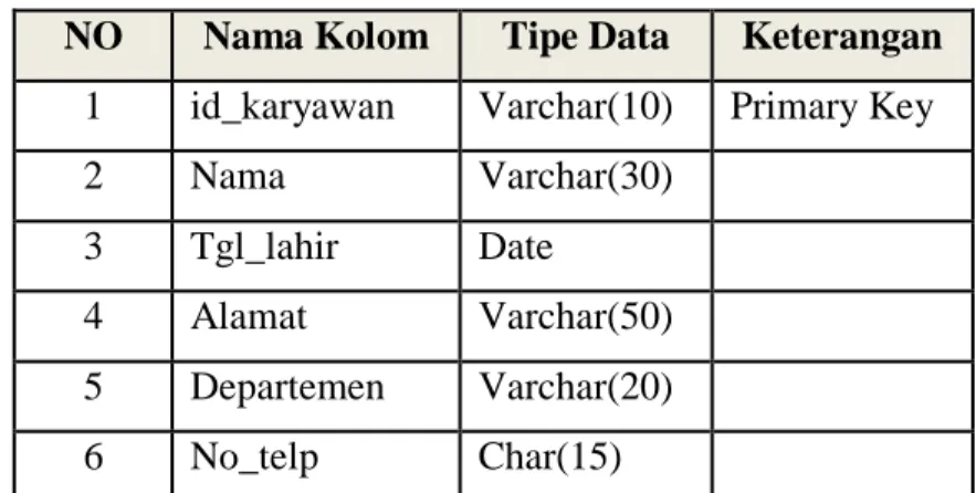 Tabel 3.4 Rancangan Database Sistem  Informasi Presensi Karyawan 