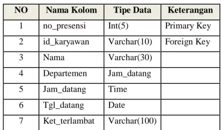 Tabel 3.2 Rancangan Database Sistem Informasi Presensi Karyawan 