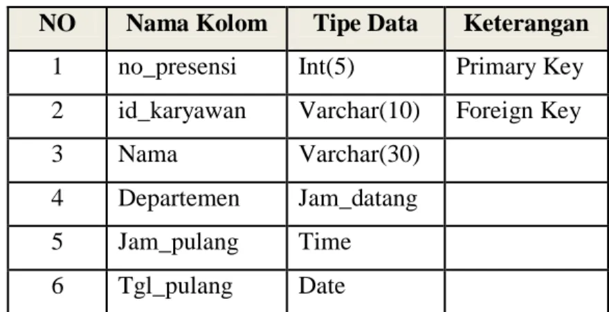 Tabel 3.3Rancangan Database Sistem Informasi Presensi Karyawan 