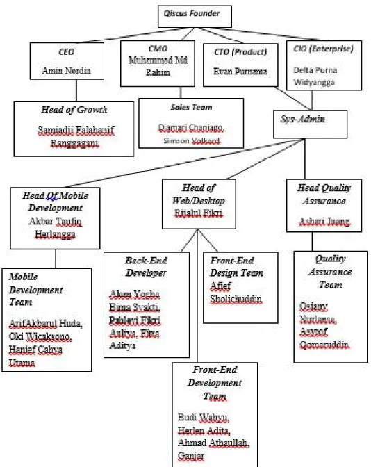 Gambar 2.1 Struktur Organisasi Qiscus