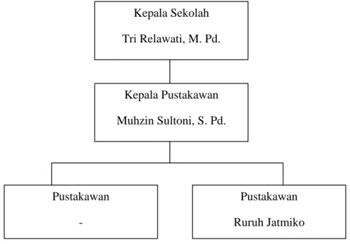 Tabel 1.A Struktur Organisasi Perpustakaan 
