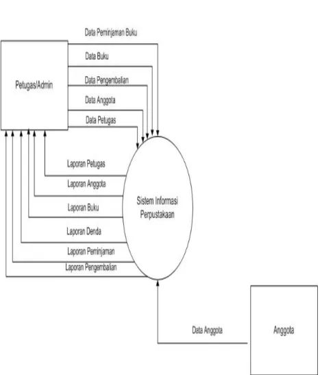 Gambar Diagram Conteks Petugas Perpustakaan 