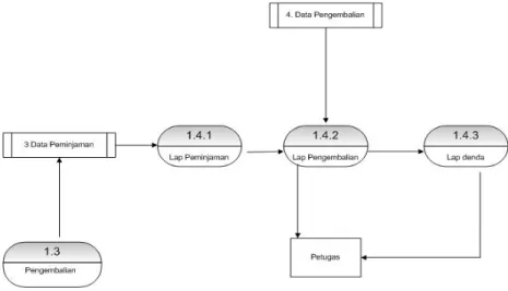 Gambar DFD Level 1 Proses Pelaporan 
