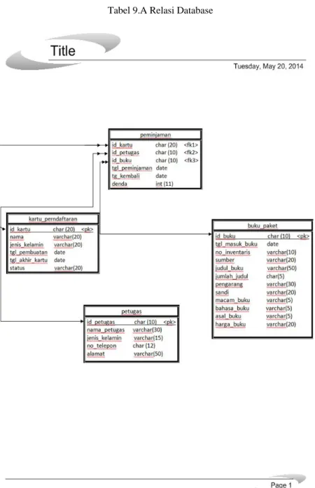 Tabel 9.A Relasi Database 