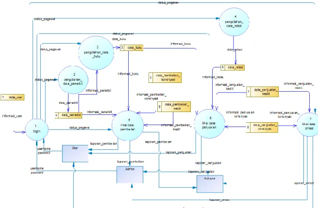 Gambar 3.3 : DFD level 0 sistem informasi. 