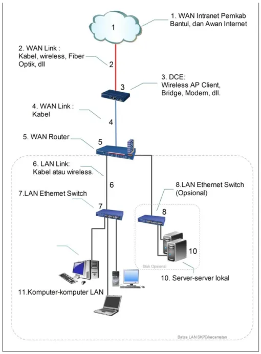 Gambar 3.1 Standar topologi jaringan LAN SKPD dan Kecamatan Internet Pemerintah  Kabupaten Bantul Yogyakarta 