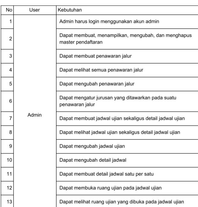 Tabel 3.1. Kebutuhan Funsional 