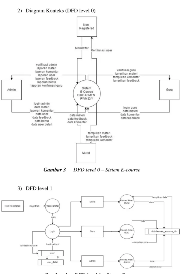 Gambar 3  DFD level 0 – Sistem E-course 