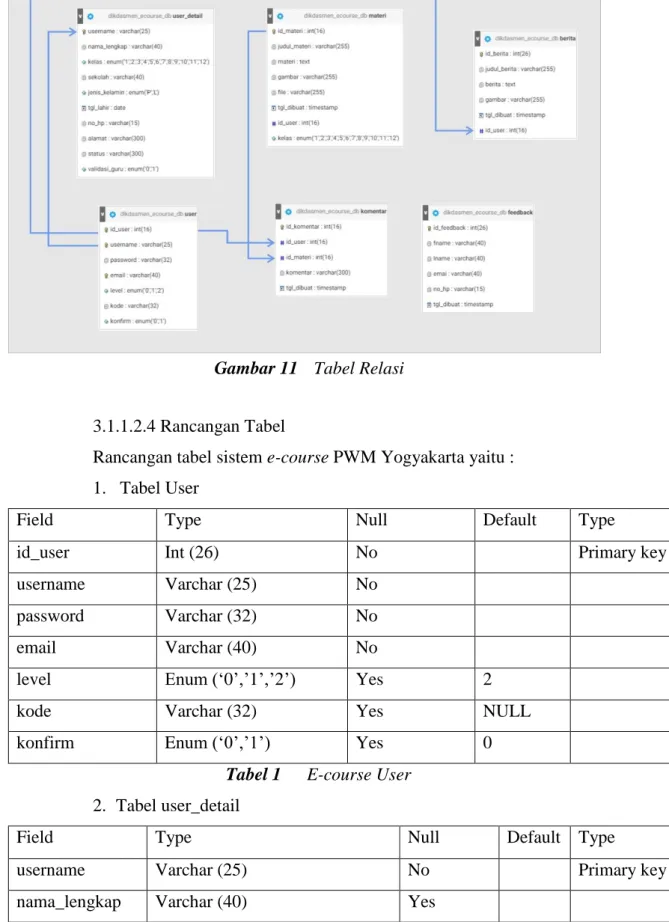 Tabel 1  E-course User  2.  Tabel user_detail 