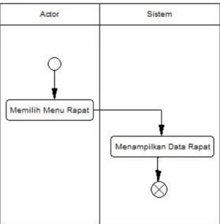 Gambar 3.7 Activity Diagram Proses Melihat Rapat Sistem Informasi Rapat Majelis  Pendidikan Dasar dan Menengah Pimpinan Wilayah Muhammadiyah Daerah Istimewa 