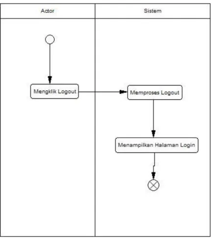 Gambar 3.12Activity Diagram Proses Logout Sistem Informasi Rapat Majelis Pendidikan  Dasar dan Menengah Pimpinan Wilayah Muhammadiyah Daerah Istimewa Yogyakarta 