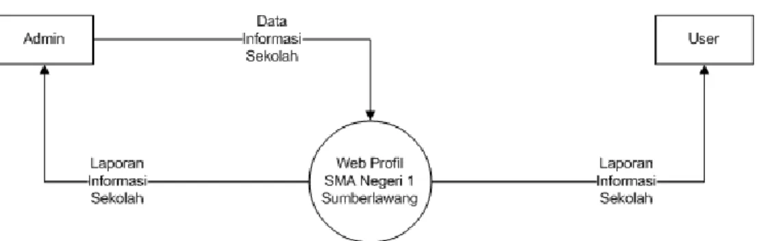 Gambar 3.1 DFD level 0 Web Profil SMA Negeri 1 Sumberlawang 