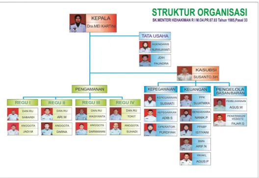 Gambar 2.5 Struktur Organisasi Rupbasan Kelas II bantul