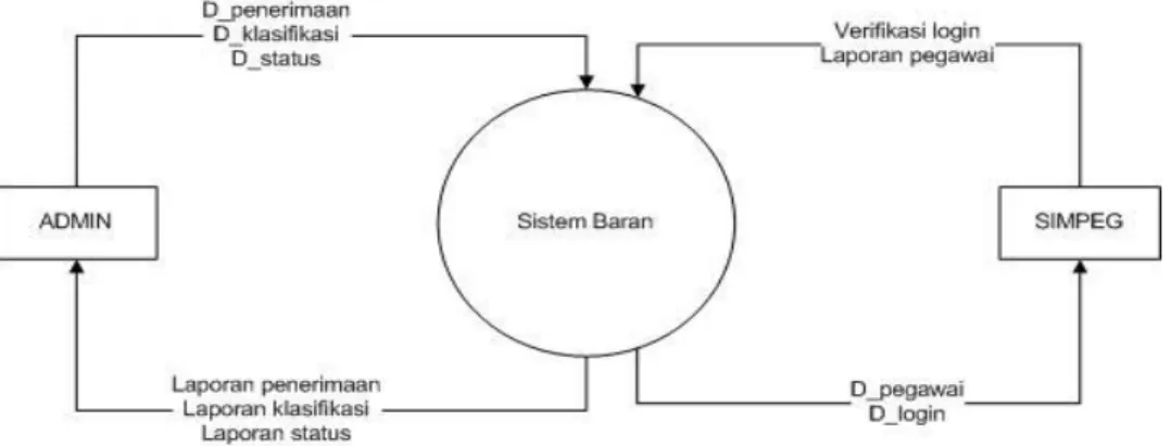 Gambar 3.1 diagram konteks 
