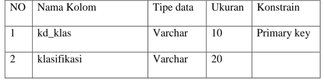 Table 3.2 table_klasifikasi  3.  Table Status 