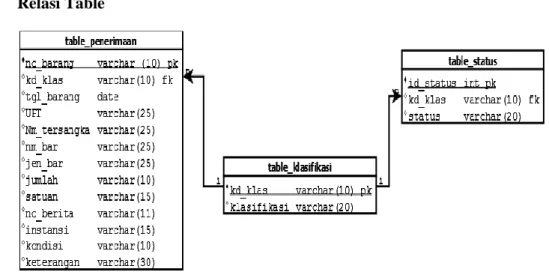 Gambar 3.3 relasi tabel 