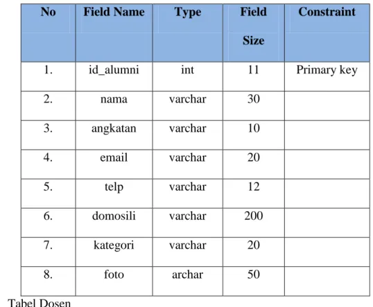 Tabel 3.2 Desain Tabel Alumni  No  Field Name  Type  Field 