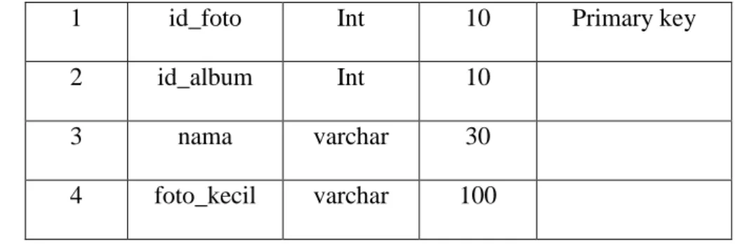 Tabel  kajian  ini  terdiri  7  field  yang  terdiri  dari  id_kajian,  judul,  oleh,  url,  isi,  tanggal  dan  sampul