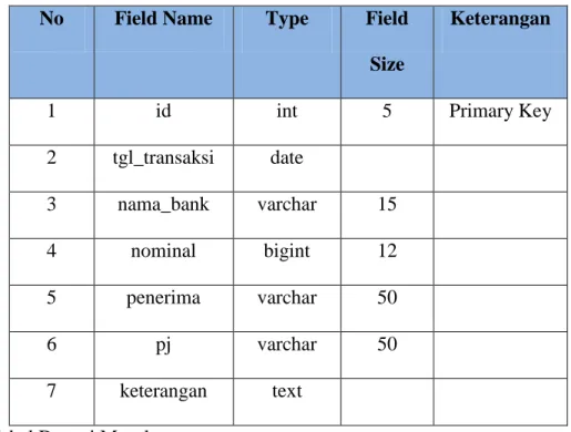Tabel 3.15 Desain Tabel Donasi Keluar  No  Field Name  Type  Field 