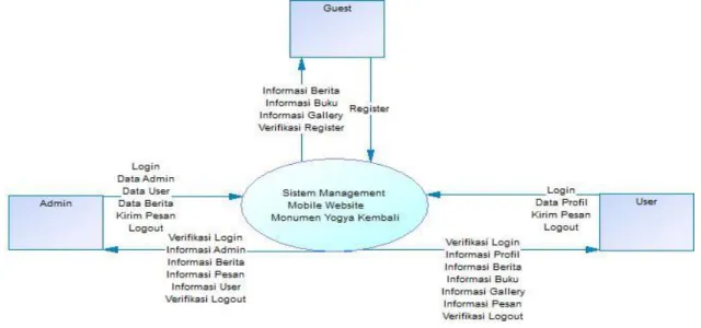 Dalam  Gambar  3.1  Diagram  Konteks  menggambarkan  tentang  keseluruhan  sistem  manajemen  mobile  website  Monumen  Yogya  Kembali