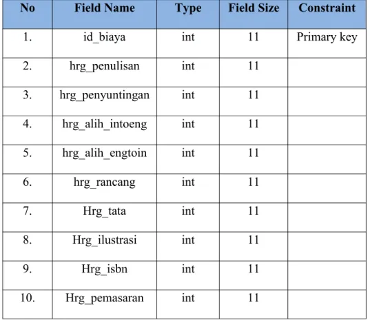 Tabel 3.2 Desain Tabel Biaya Operasional No Field Name Type Field Size Constraint
