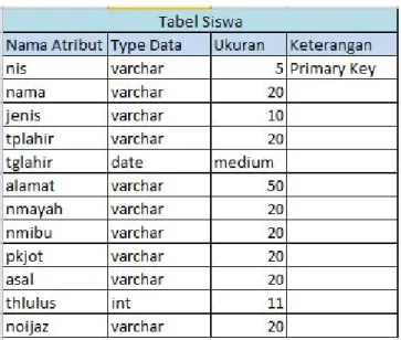 Tabel 3.2 Rancangan Database Siswa 