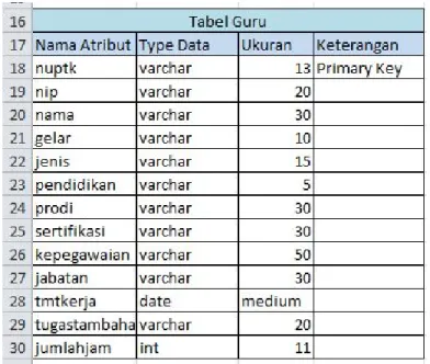 Tabel 3.3 Rancangan Database Guru 