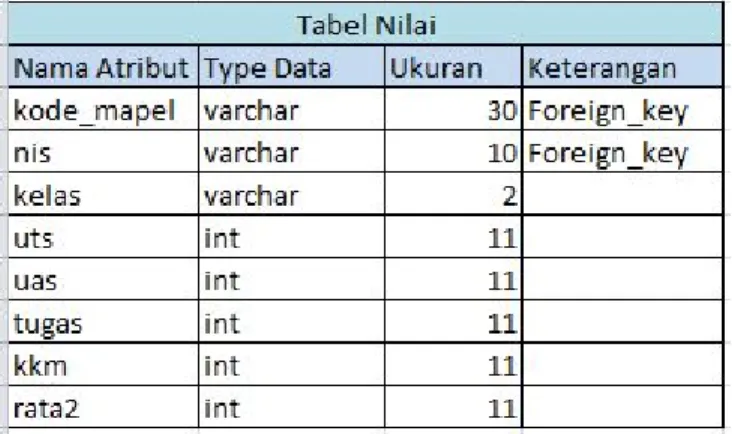 Tabel 3.5 Rancangan Database Nilai 