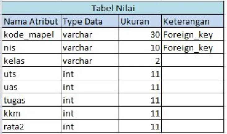 Tabel 3.4 Rancangan Database Matapelajaran 