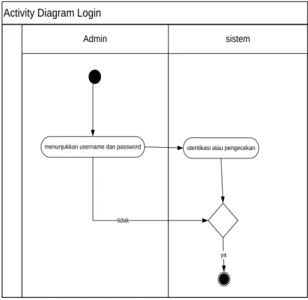 Gambar 3.1 Activity Diagram Login Admin 