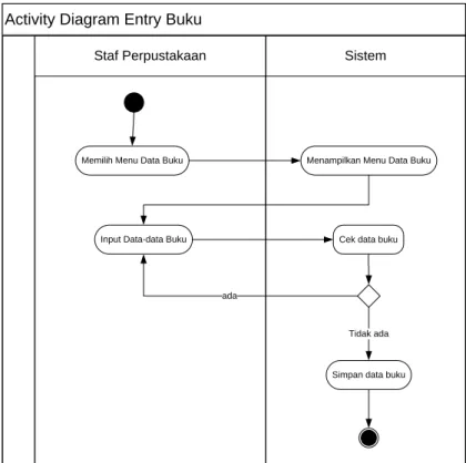 Gambar 3.3 Activity Diagram Entry Buku 
