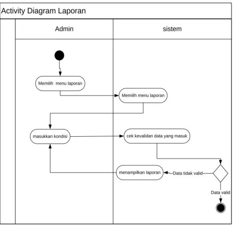Gambar 3.6 Activity Diagram Laporan 