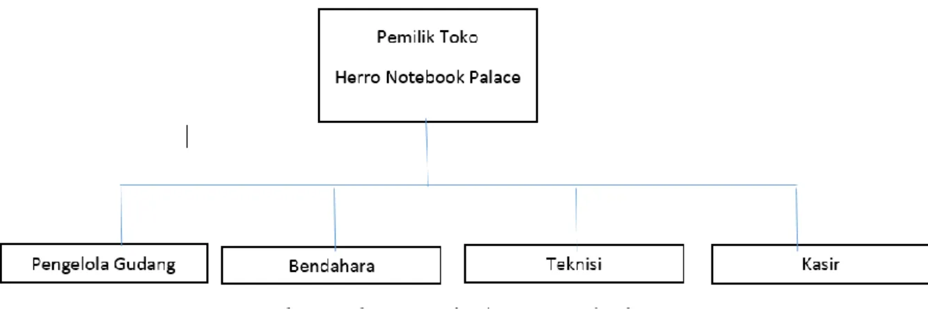 Gambar 1.1 Struktur Organisasi Herro  Notebook 