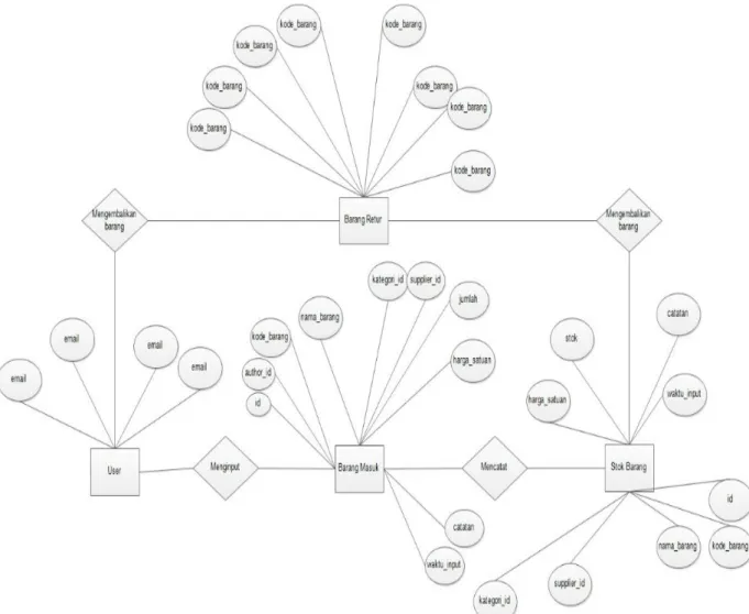 Gambar 2.2 Entity Relationship Diagram(ERD) 