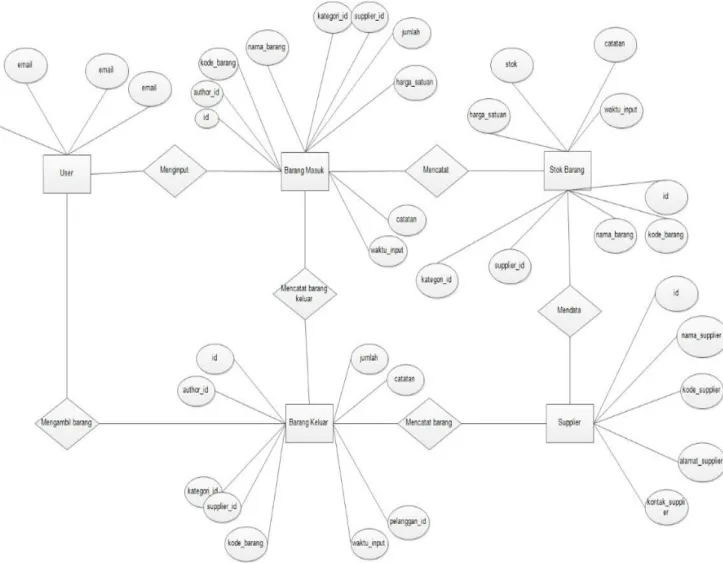 Gambar 2.3 Entity Relationship Diagram(ERD) 