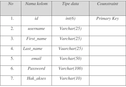 Tabel  User  berfungsi  sebagai  management  Pegawai  admin  untuk  mengelola  data  aplikasi  dengan  id  sebagai  primary  key  di  tabel  user,di  gambarkan pada Tabel 3.1: 
