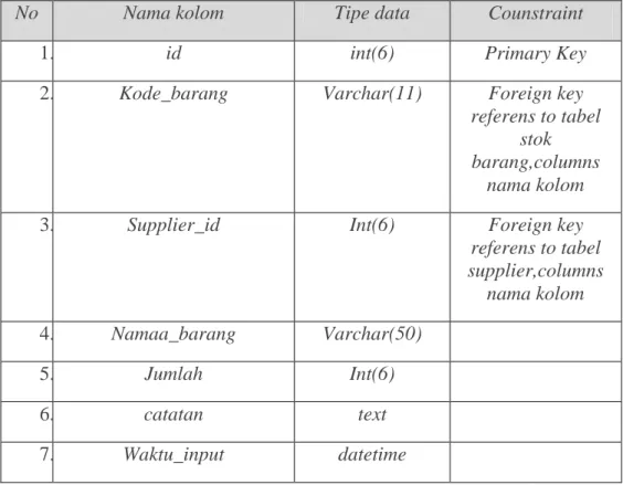 Tabel kategori digunakan untuk membagi barang menjadi beberapa  kategori,di gambarkan pada Tabel 3.5: 