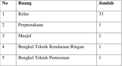 Tabel 3.1 Desain Tabel Spesifikasi ruang SMK Muh Prambanan 