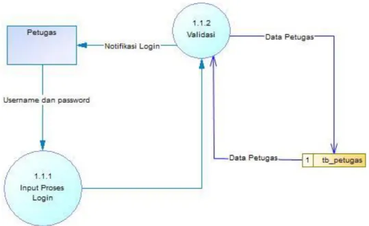 Diagram  ini  menjelaskan  proses  pengolahan  data  login,  entitas  admin  menginputkan data username dan password kemudian akan di proses oleh sistem  untuk di validasi