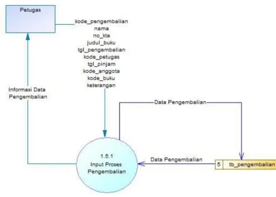 Gambar 3.8 DFD Level 2 Proses Pengembalian  3.2.4  Perancangan ERD ( Entity Relationship Diagram ) 