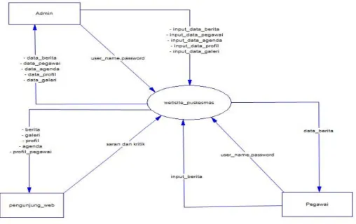 Gambar Diagram Konteks Puskesmas 