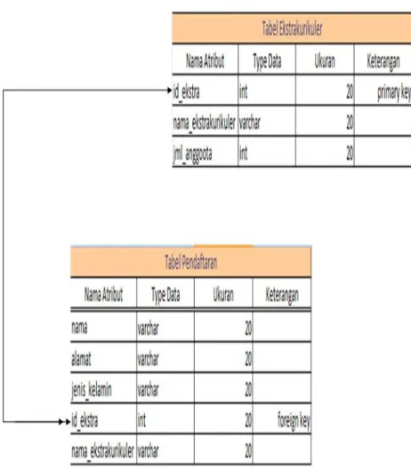 Tabel 7.A Relasi Database 