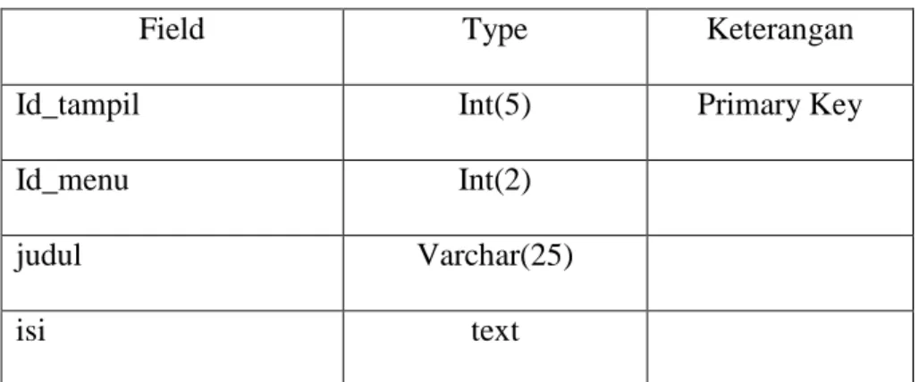 Tabel  tampil  merupakan  tabel  untuk  pengisian  tampilan  yang  akan  ditampilkan,  yang  berisi  data  id_tampil  yang  menjadi  primary  key,  data  id_menu  yang  menjadi  foreign  key  ke  tabel  menu