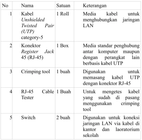 Tabel 3.2 Spesifikasi kebutuhan peralatan jaringan