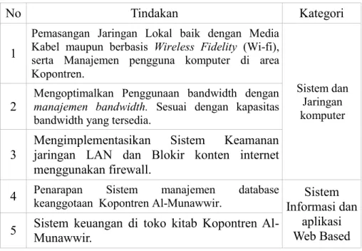 Tabel 3.3 Daftar kegiatan yang disepakati oleh pihak sekolah dan pihak tim Kerja Praktek