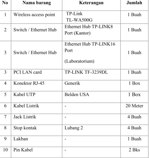 Tabel 3.4 Daftar pengadaan perangkat keras jaringan