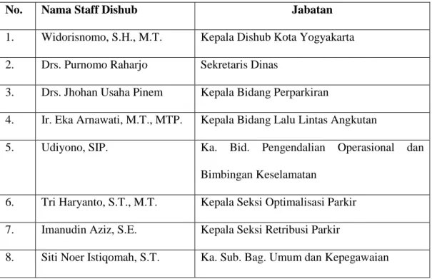 Tabel 3.2 Daftar staff dari Dinas Perhubungan Kota Yogyakarta 